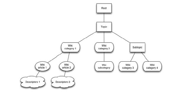 The refining scheme. Initial taxonomy topics are in rectangles, the Wikipedia categories and subcategories are in rounded rectangles, the Wikipedia articles are in the ovals, and the leaf descriptors are in the clouds.